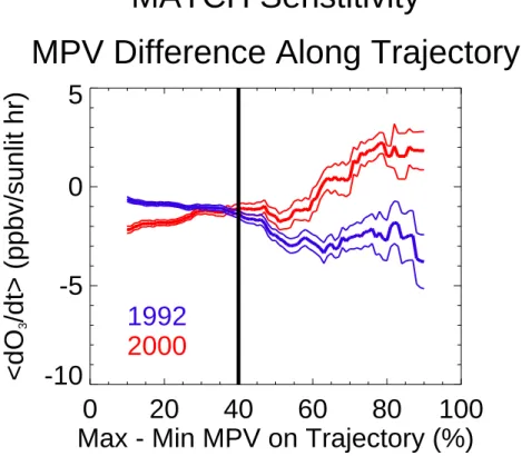 Fig. 3. The sensitivity of the ozone loss rate on the maximum minus minimum PV difference along the back trajectory (see text) is explored for AASE-2/EASOE (blue) and SOLVE/THESEO 2000 (red)