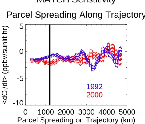 Fig. 4. Same as for Fig. 3 except that this figure explores the sensitivity of the loss rates to the maximum distance of parcel spreading (see text).