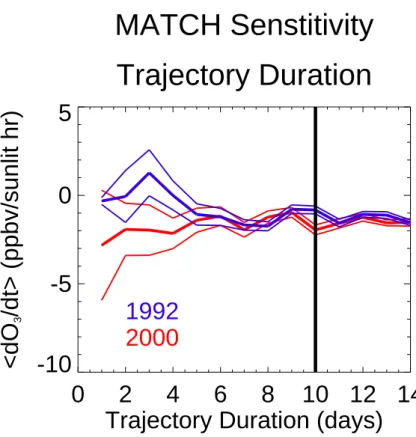 Fig. 5. Same as for Fig. 3 except that this figure explores the sensitivity of the loss rates on the duration of the trajectories in the match (see text).
