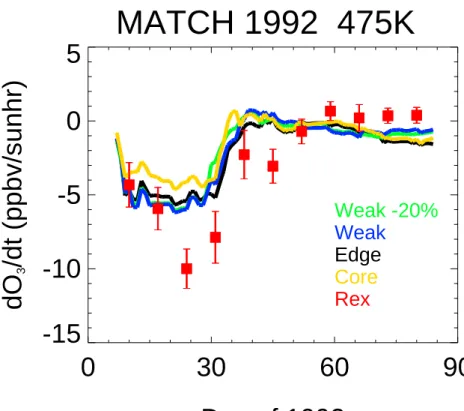 Fig. 6. The ozone loss rate as a function of day of the year is shown for the AASE-2/EASEO mission of 1992
