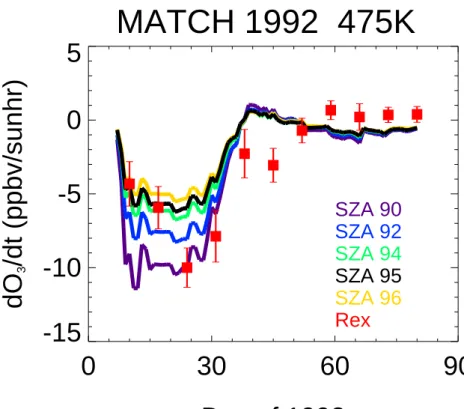 Fig. 7. As in Fig. 6 except that the thick colored lines represent loss rates based on the amount of solar illumination calculated using different values for the critical solar zenith angle at the day/night terminator