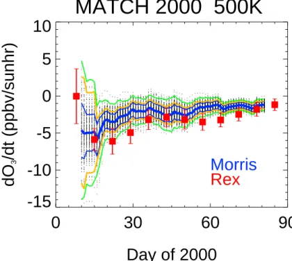 Fig. 8. The ozone loss rate as a function of day of the year for the SOLVE/THESEO 2000 mission period of 2000 on the 500 K potential temperature surface