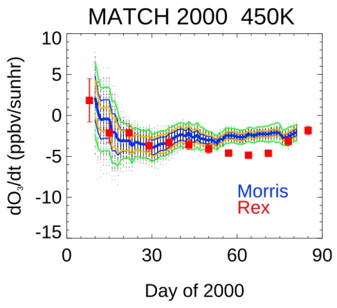 Fig. 10. Same as Fig. 8 except for the 450 K potential temperature surface during SOLVE/THESEO 2000.