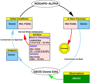 Fig. 1. Schematic depiction of a GOATS cycle. The two main components are NOGAPS- NOGAPS-ALPHA (ozone forecast) and GEOS ozone DAS (ozone analysis)