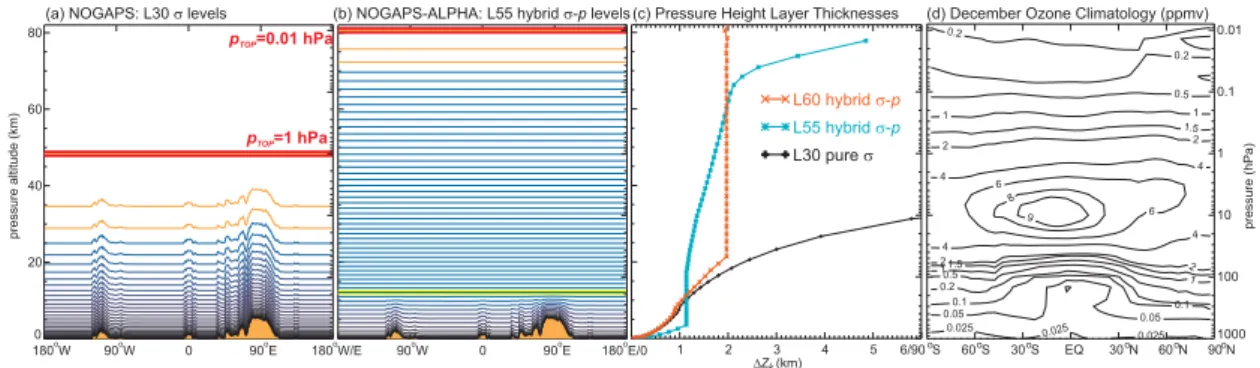 Fig. 2. Model half levels around 34.5 ◦ N latitude circle for (a) NOGAPS L30 (pure σ levels) and (b) NOGAPS-ALPHA L55 levels (hybrid σ–p levels)