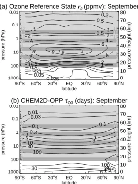 Fig. 3. (a) Ozone reference state, r 0 (ppmv) and (b) ozone photochemical relaxation time, τ O (days) as function of latitude and pressure for September