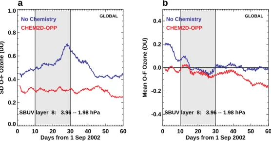 Fig. 5. Comparisons of SBUV/2 layer 8, global averaged (a) standard deviation and (b) mean O − Fs (DU) for GOATS without (blue curve) and with (red curve) an ozone photochemistry  pa-rameterization
