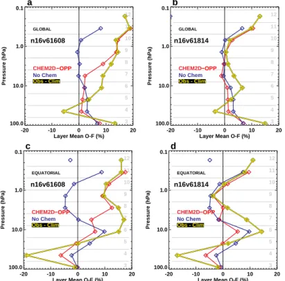 Fig. 9. Vertical profiles of ozone mean O − Fs expressed as a percentage relative to the nominal mean values in Table 1, averaged over 10–30 September 2002 with (red curves) and without (blue curves) parameterized ozone photochemistry