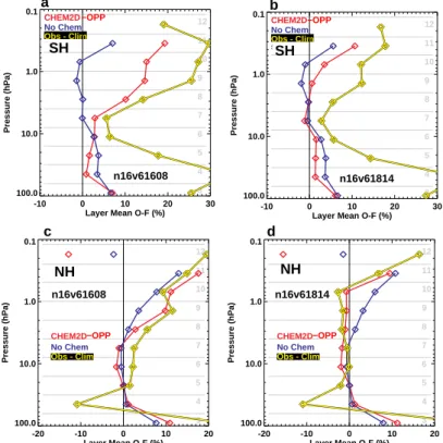 Fig. 10. Vertical profiles of ozone mean O − Fs averaged over 10-30 September 2002 with (red curves) and without (blue curves) parameterized ozone photochemistry