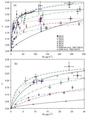 Fig. 3. Secondary organic aerosol yield (Y ) plotted against particle mass concentration (M o ) from experiments performed at different temperatures (263–303 K): (a) all data from this study (Table 1), and earlier studies; (b) blow-up of low M o range from