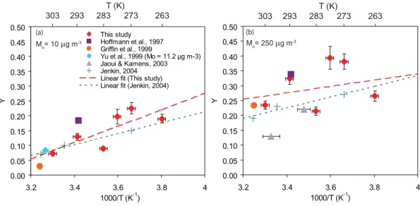 Fig. 4. Aerosol yield (Y ) plotted against inverse temperature (1000/T ): (a) M o =10 µg m −3 ; (b): M o =250 µg m −3 