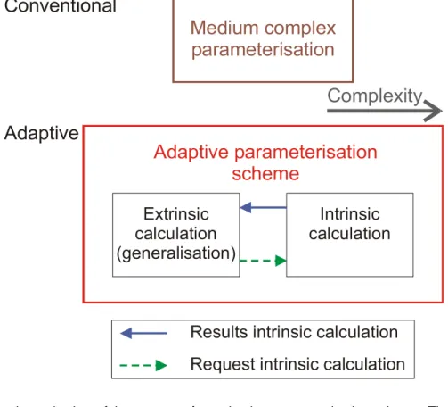 Fig. 1. A schematic view of the concept of an adaptive parameterisation scheme. The intrinsic parameterisation resolves the subgrid-scale processes