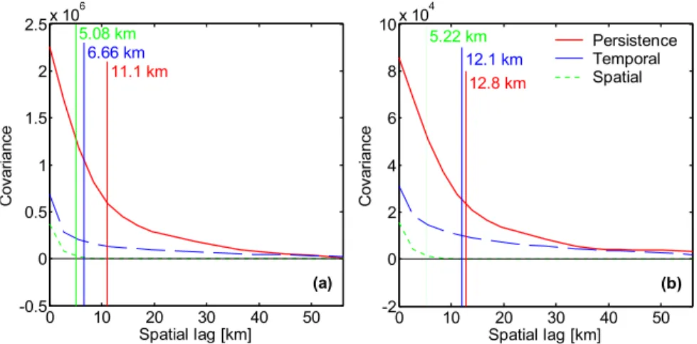 Fig. 6. The covariance functions of the errors in the solar (a) and infrared (b) surface heating rate