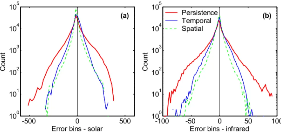 Fig. 7. The histograms of the error in the solar (left) and infrared (right) regime for the three standard schemes: the 1h-persistence scheme (red line), the adaptive temporal perturbation scheme (blue line) and the adaptive spatial local-search scheme (gr