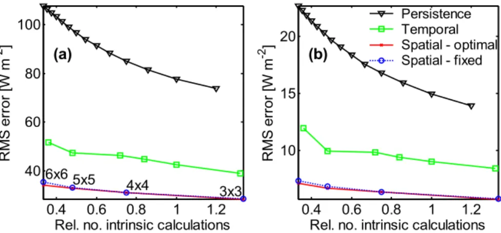 Fig. 8. The RMS error in the solar (a) and infrared (b) heating rate as a function of the relative number of intrinsic calculations