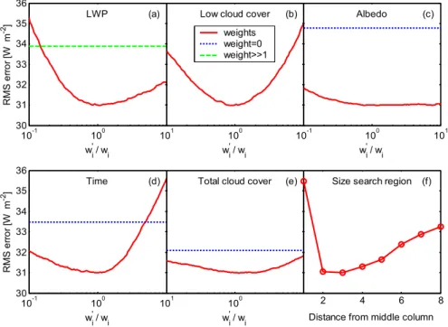 Fig. 10. The robustness of the spatial local-search scheme to changes in the weighting factors and in the size of the search region, as illustrated by the RMS error of the solar surface heating rate