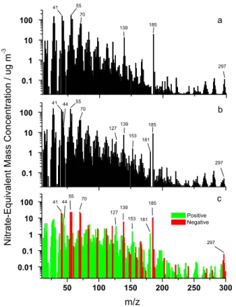 Fig. 3. ToF-AMS mass spectra of BES particles normalized to same particle number concen- concen-tration: (a) unreacted particles, (b) reacted particles at OH exposure of 2.7 × 10 −8 atm-s, (c) di ff erence spectra of reacted spectrum minus unreacted spectr