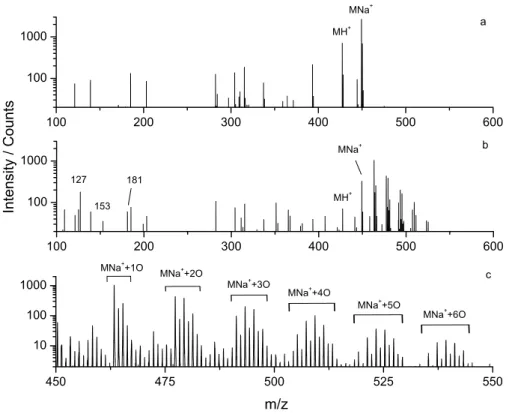 Fig. 9. ESI-MS mass spectra of BES particles: (a) unreacted particles, (b) reacted particles (OH exposure = 2.7 × 10 −8 atm-s), (c) magnification of panel (b) for mass 450 to 550 amu.