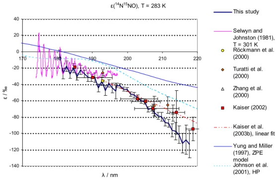 Fig. 3. (a) Measured fractionation constant (ε) for 14 N 15 NO at 283 K, compared with: previous experiments at room temperature (298 K or 301 K) and results from model calculations (HP and ZPE models) for T = 283 K