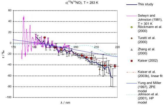 Fig. 3. (b) Measured fractionation constant (ε) for 15 N 14 NO at 283 K, compared with: previous experiments at room temperature (298 K or 301 K) and results from model calculations (HP and ZPE models) for T=283 K