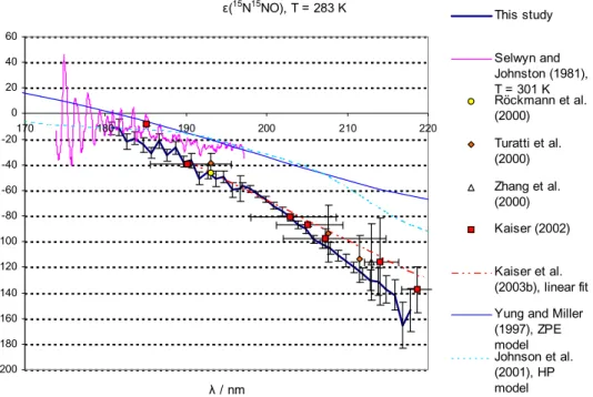 Fig. 3. (c) Measured fractionation constant (ε) for 15 N 15 NO at 283 K, compared with: previ- previ-ous experiments at room temperature (298 K or 301 K) temperature and results from model calculations (HP and ZPE models) for T=283 K