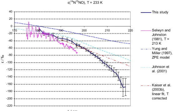 Fig. 4. (a) Measured fractionation constant (ε) for 14 N 15 NO at 233 K, compared with: Temper- Temper-ature shifted (see Eq