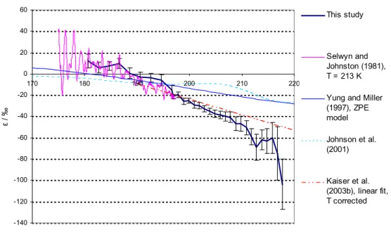 Fig. 4. (b) Measured fractionation constant (ε) for 15 N 14 NO at 233 K, compared with: Temper- Temper-ature shifted (cf