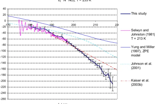 Fig. 4. (c) Measured fractionation constants for 15 N 15 NO at T = 233 K, compared with model results from the Temperature shifted linear fit (cf