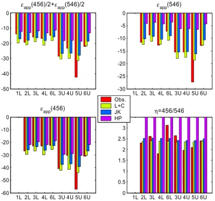 Fig. 6. Comparison of model derived stratospheric fractionation constants ε app (assuming a Rayleigh fractionation process) with observations in ‰