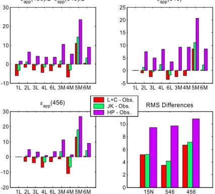 Fig. 7. Differences between model-derived stratospheric fractionation constants ε app (assum- (assum-ing a Rayleigh distillation process) and observations (model-observation) in ‰