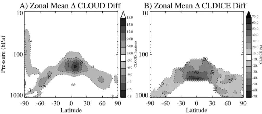 Fig. 1. Annual zonal mean di ff erences (Supersaturation – Base) in (a) cloud fraction and (b) cloud ice water mixing ratio.