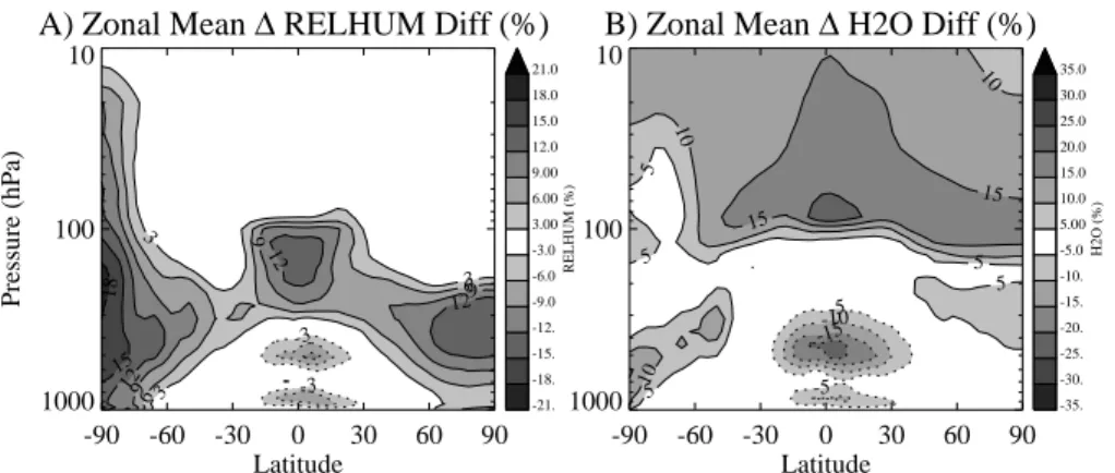 Fig. 2. Annual zonal mean di ff erences (Supersaturation – Base) in (a) Relative Humidity and (b) water vapor (specific humidity) mixing ratio.