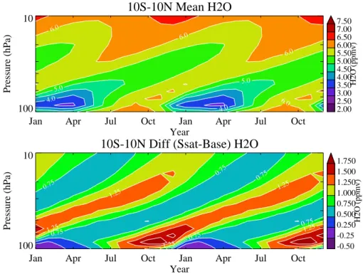 Fig. 3. Zonal mean tropical (10 S–10 N) monthly water vapor on the equator for (a) Base case (Top) and (b) di ff erence between supersaturation and base cases (SSAT – Base) in ppmv (bottom)