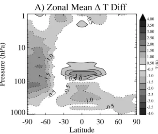 Fig. 4. Annual zonal mean di ff erences (Supersaturation – Base) in Temperature in ◦ K.