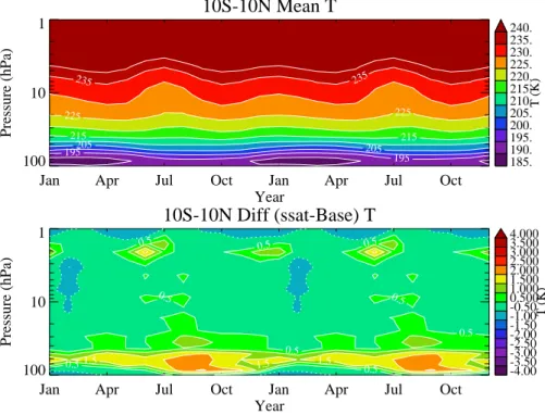 Fig. 5. Zonal mean tropical (10 S–10 N) monthly temperature (in ◦ K) on the equator for (a) Base case (Top) and (b) di ff erence between supersaturation and base cases (SSAT – Base) (bottom)