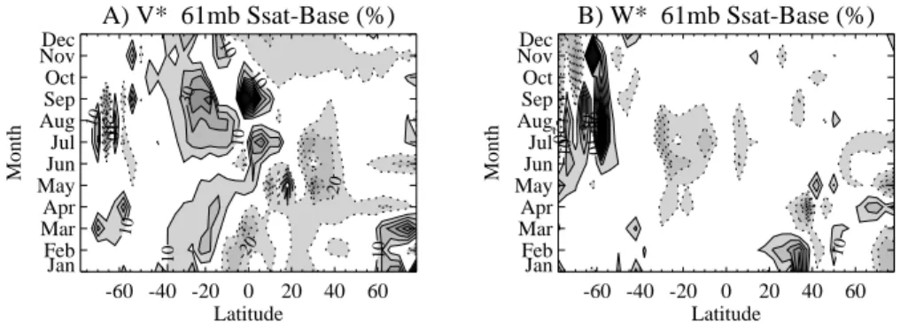 Fig. 7. Annual cycle of monthly mean di ff erences (Supersaturation – Base) in percent for (a) TEM meridional residual velocity ( ¯ v *) and (b) TEM vertical residual velocity ( ¯ w *).