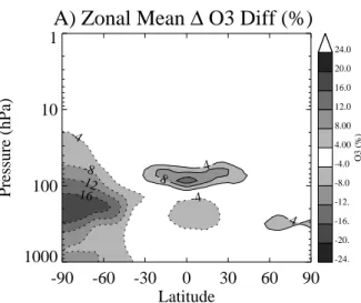 Fig. 9. Annual zonal mean percent di ff erences (Supersaturation – Base) in Ozone mixing ratio.