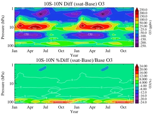 Fig. 10. Zonal mean tropical (10 S–10 N) monthly ozone di ff erence between supersaturation and base cases