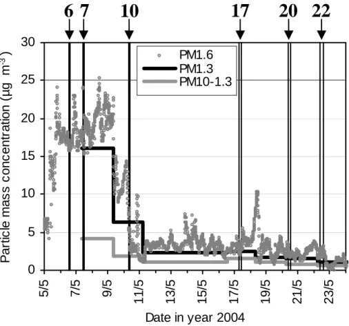 Fig. 1. Particle mass concentrations (PM 1.6 measured with ELPI, and PM 1.3 and PM 1.3−10 with VI) in Hyyti ¨al ¨a in May 2004