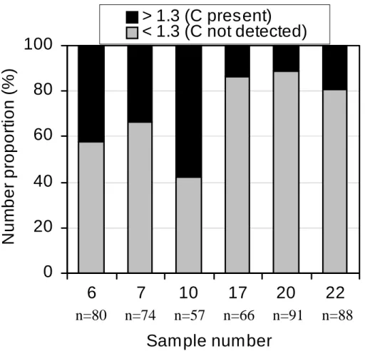 Fig. 8. Relative proportion of ammonium sulphate particles with detectable carbon (with total C peak to background C peak ratio &gt;1.3 as indicator) and without detectable carbon (the same ratio &lt;1.3) from PM 0.2−1 samples.