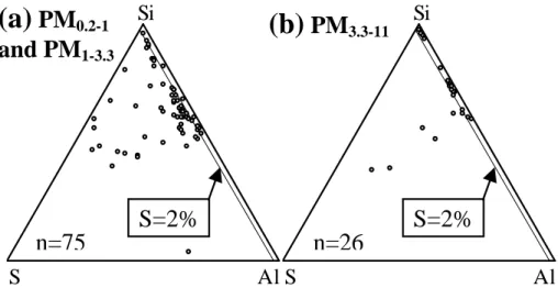 Fig. 9. Ternary diagrams of Al-Si-S ratios for silicates from all (a) PM 0.2−1 and PM 1−3.3 samples and (b) PM 3.3−11 samples.