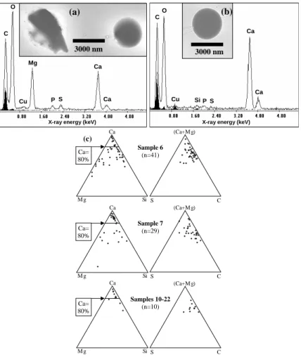 Fig. 10. TEM images of Ca-rich particles (a) with abundant Mg and (b) without Mg together with their X-ray spectra (from the spherical particles), and (c) ternary diagrams of Si-Ca-Mg and C-(Ca + Mg)-S ratios for Ca-rich particles from selected PM 1−3.3 sa