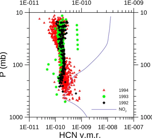 Fig. 1. All HCN observations made by the Atmospheric Trace Molecule Spectroscopy Experi- Experi-ment (ATMOS) on the missions ATLAS-1 (1992), ATLAS-2 (1993), and ATLAS-3 (1994) shown together with a typical mid-latitude NO y profile