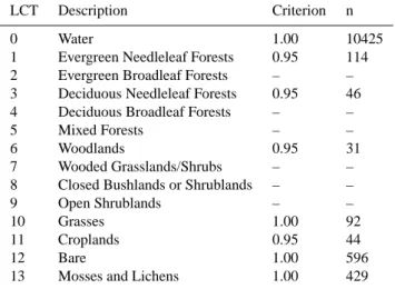Table 1. Land Cover Types, the criterion for land cover type domi- domi-nance, and the number of the found test regions with average slope less than 2 degrees.
