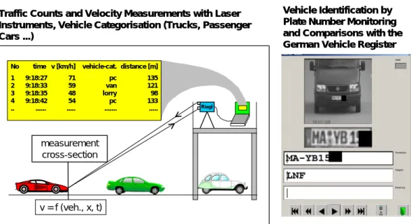 Fig. 3: Experimental set-up for traffic counts and vehicle speed measurements  