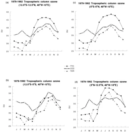 Fig. 2. The annual cycle of the tropospheric column ozone (1979–1992) for TTO, CCD and TOR averaged over (a) 12.5 ◦ S–12.5 ◦ N, 40 ◦ W–10 ◦ E
