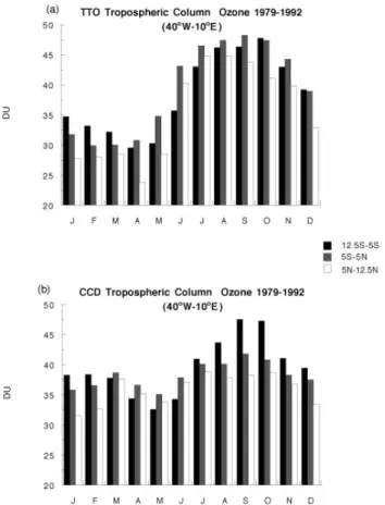 Fig. 3. The annual cycle of the tropospheric column ozone (1997–