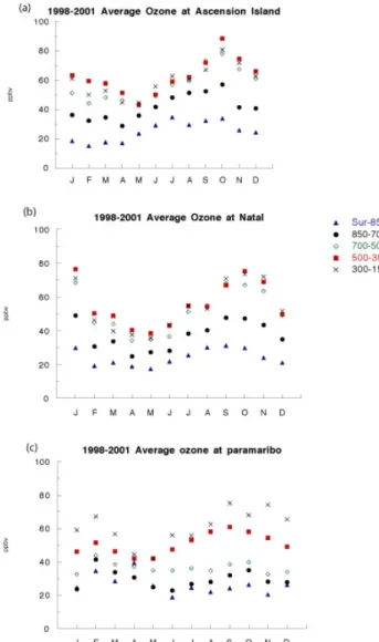 Fig. 6. 1998–2001 average ozone mixing ratios in various tropo- tropo-spheric layers. (a) Ascension Island, (b) Natal, (c) Paramaribo.