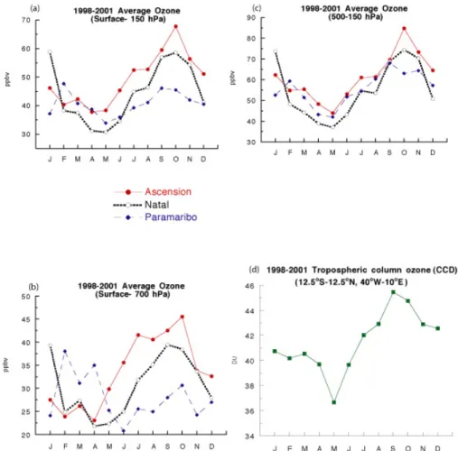 Fig. 7. 1998–2001 average ozone mixing ratios (ppbv) at Ascension Island, Natal and Paramaribo from (a) surface to 150 hPa, (b) Surface to 700 hPa, (c) 500 to 150 hPa