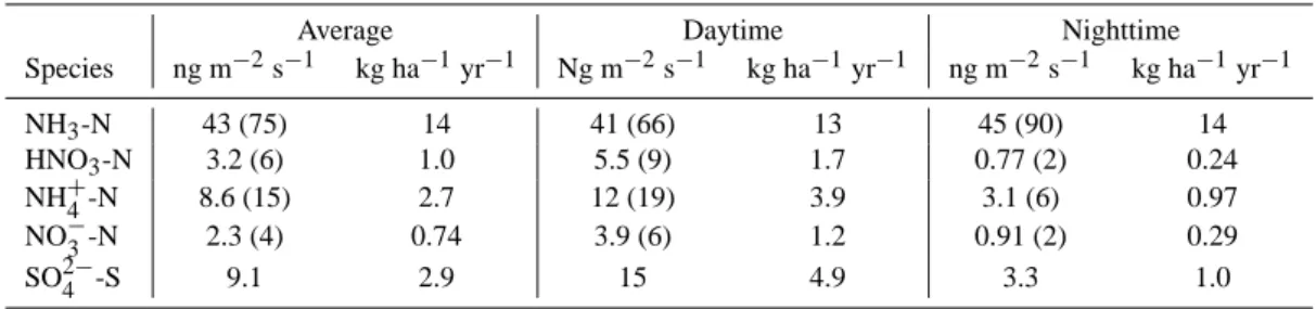 Table 5. Summary of average aerosol dry deposition fluxes to the heathland at Elspeet during the 3-week measurement period in comparison with gaseous ammonia and nitric acid (Nemitz et al., 2004)